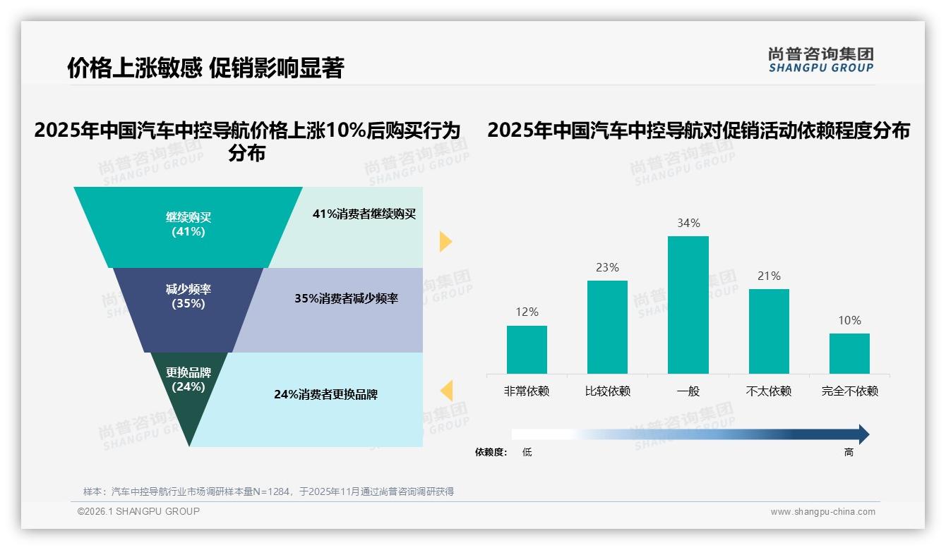 汽车中控导航59%推荐意愿背后27%体验不佳，安装售后成堵点——尚普咨询集团深度调研-2026年1月-汽车中控导航-38