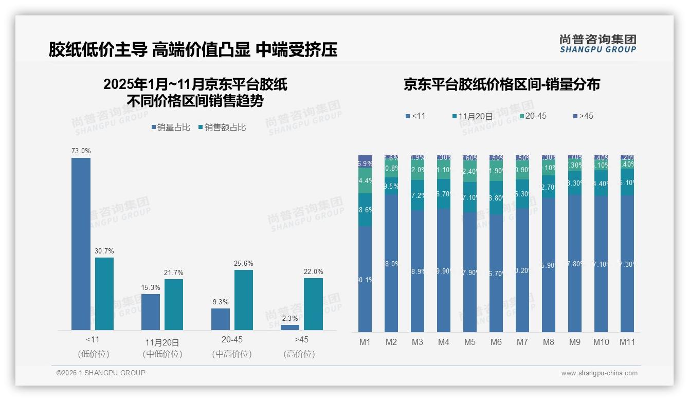 低价11元以下73%销量占京东平台，高端22%销售额待挖潜——尚普咨询集团深度调研-2026年1月-胶纸-38