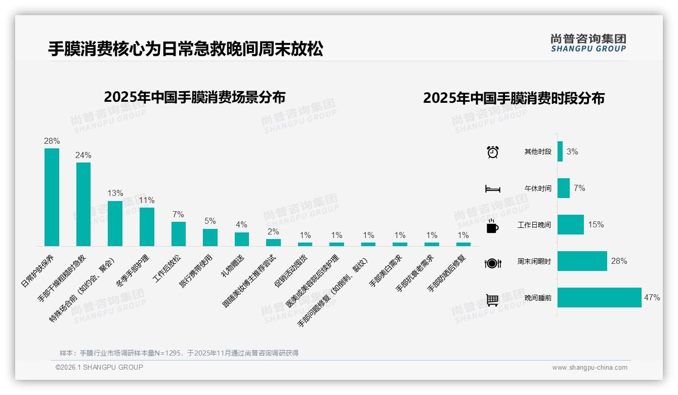 手膜59%销量低于33元但仅贡献22%销售额，中高端70~152元成利润核心——尚普咨询集团白皮书指出-2026年1月-手膜-38