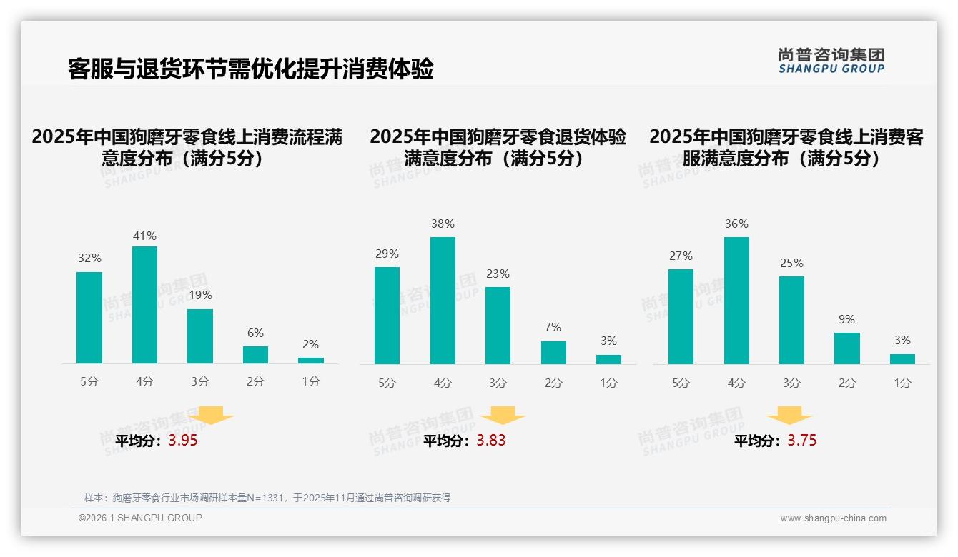 尚普咨询集团数据洞察：59%女性主导狗磨牙零食消费，26到35岁占比38%-2026年1月-狗磨牙零食-38