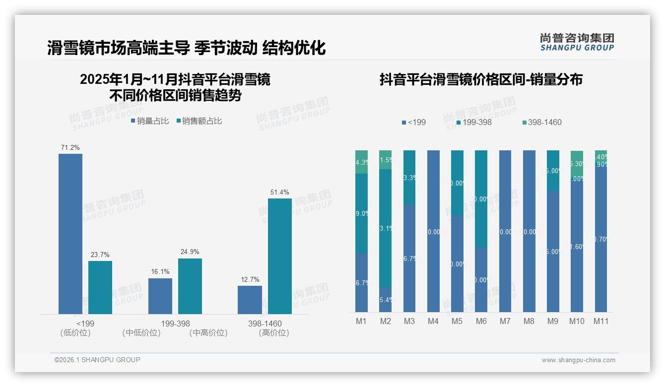 尚普咨询集团品类洞察：26到35岁消费者占41%滑雪镜年轻化浪潮来袭-2026年1月-滑雪镜-38