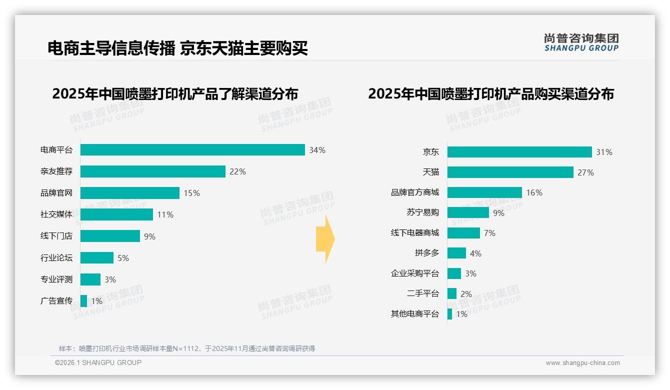 京东31%天猫27%双平台主导喷墨打印机销售，电商口碑34%成认知入口-2026年1月-喷墨打印机-38