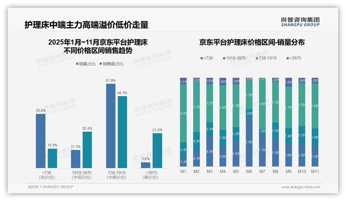 京东销售5.32亿反超天猫占护理床线上半壁江山——尚普咨询集团独家披露-2026年1月-护理床-38