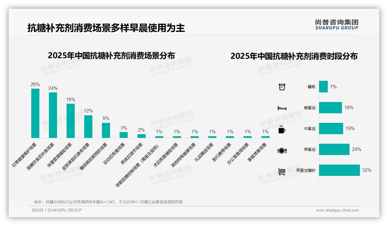 早晨空腹32%消费者选择抗糖补充剂，日常健康维护场景26%成刚需——尚普咨询集团趋势雷达-2026年1月-抗糖补充剂-38