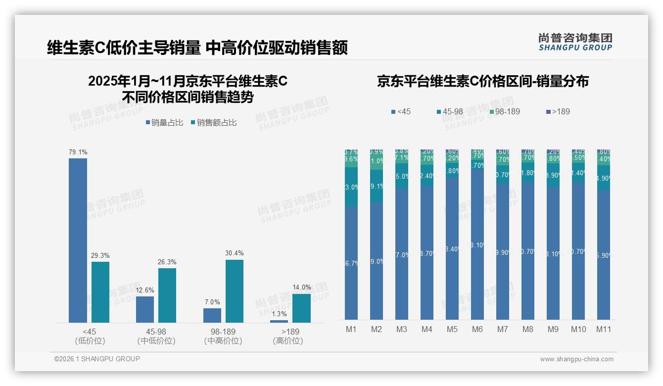 维生素C单次消费20~50元占40%中端价格带成线上黄金赛道——尚普咨询集团报告披露-2026年1月-维生素C-38