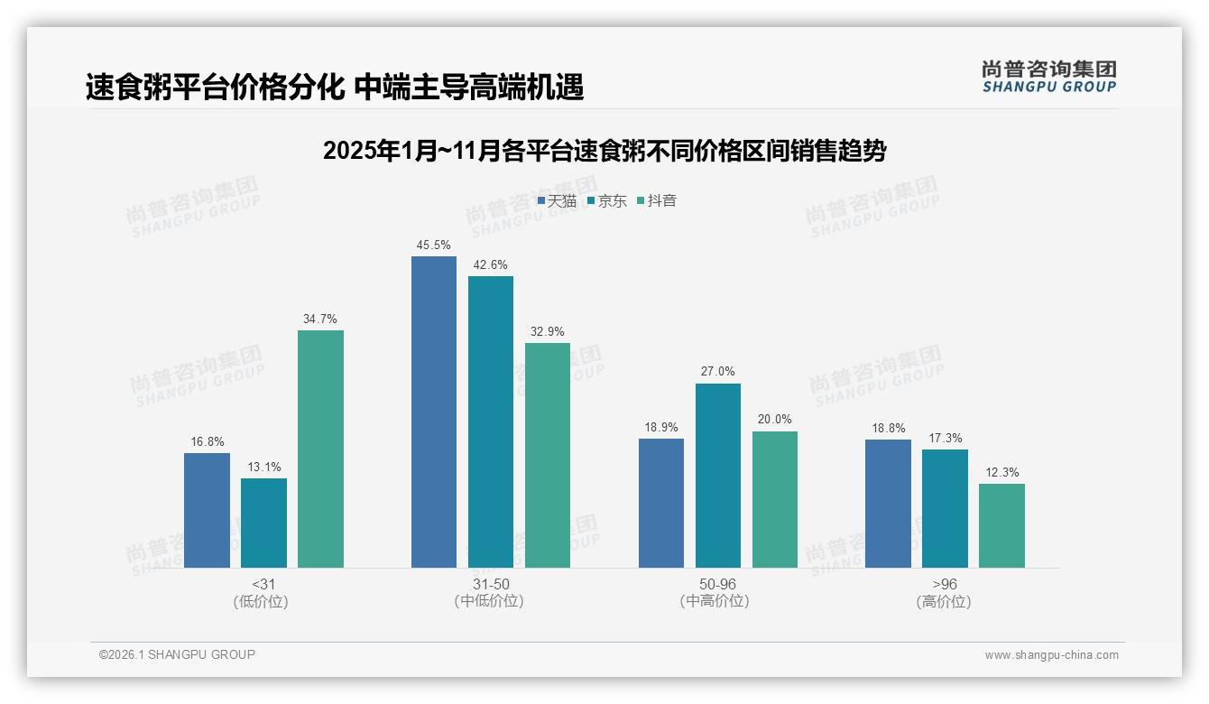 尚普咨询集团速食粥品类年报：63%销量占比来自抖音低价速食粥，24%销售额贡献暴露利润缺口——来源：尚普咨询集团最新速食粥研报-2026年1月-速食粥-38