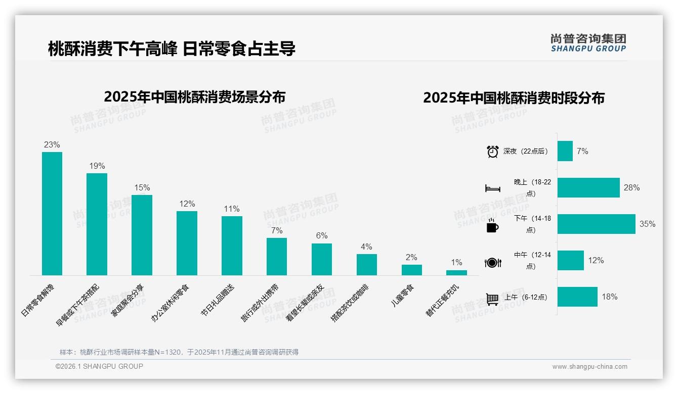 口感酥脆度24%夺冠，桃酥品牌如何用工艺升级打赢复购战——尚普咨询集团数据洞察-2026年1月-桃酥-38