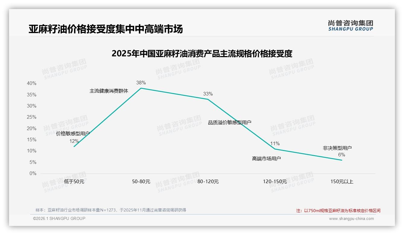 价格涨10%仅41%消费者继续购买，亚麻籽油品牌急需价值锚点——尚普咨询集团独家披露-2026年1月-亚麻籽油-38