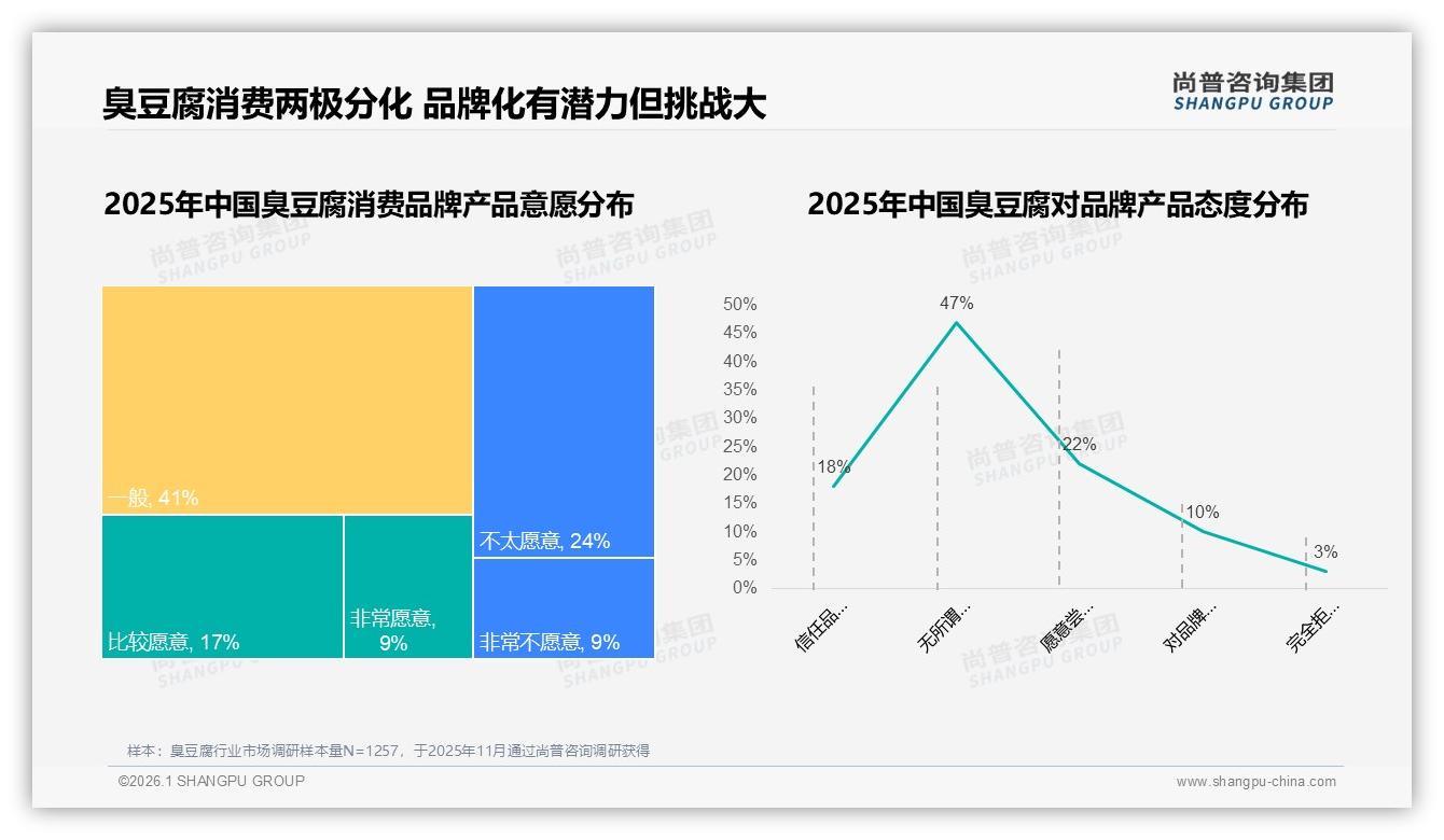 尚普咨询集团权威发布：54%消费者愿推荐臭豆腐，气味41%顾虑阻挡社交裂变-2026年1月-臭豆腐-38