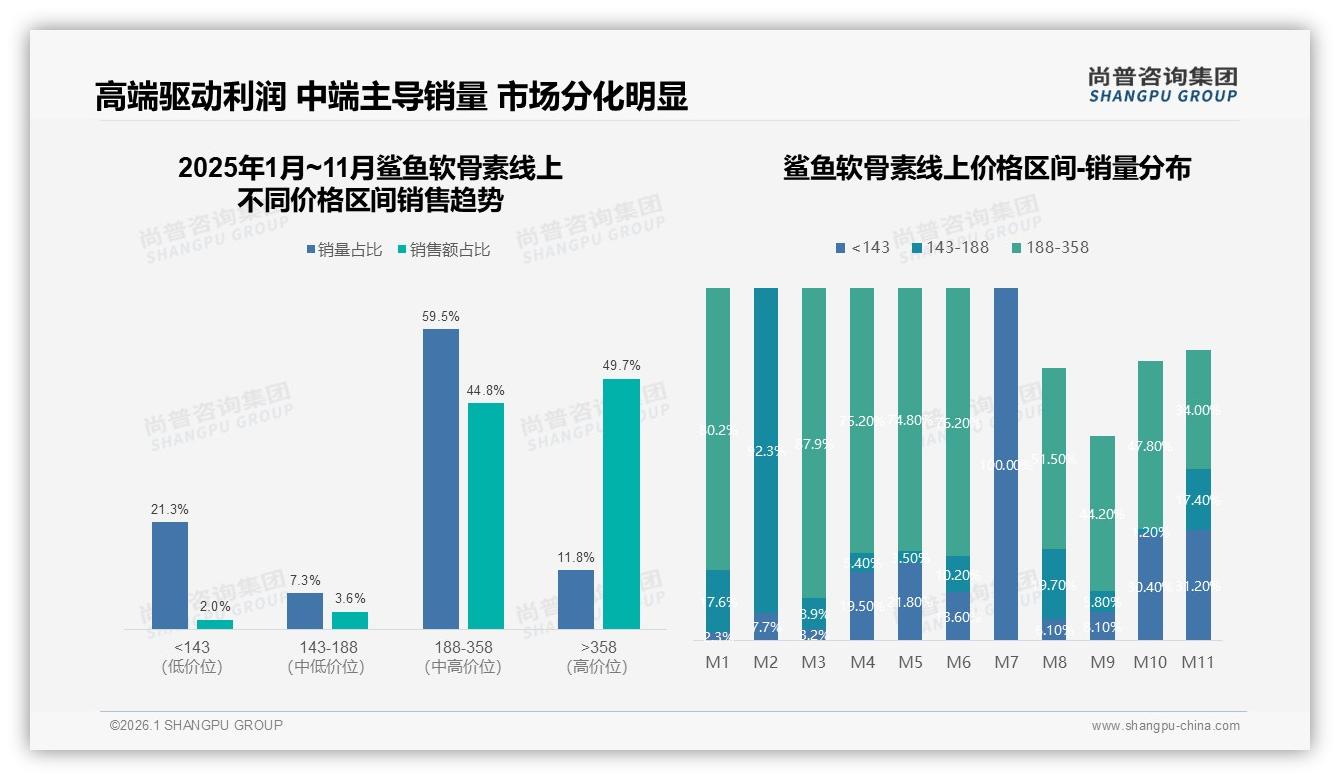 尚普咨询集团独家披露：52%消费者不惧鲨鱼软骨素涨价仍忠诚-2026年1月-鲨鱼软骨素-38