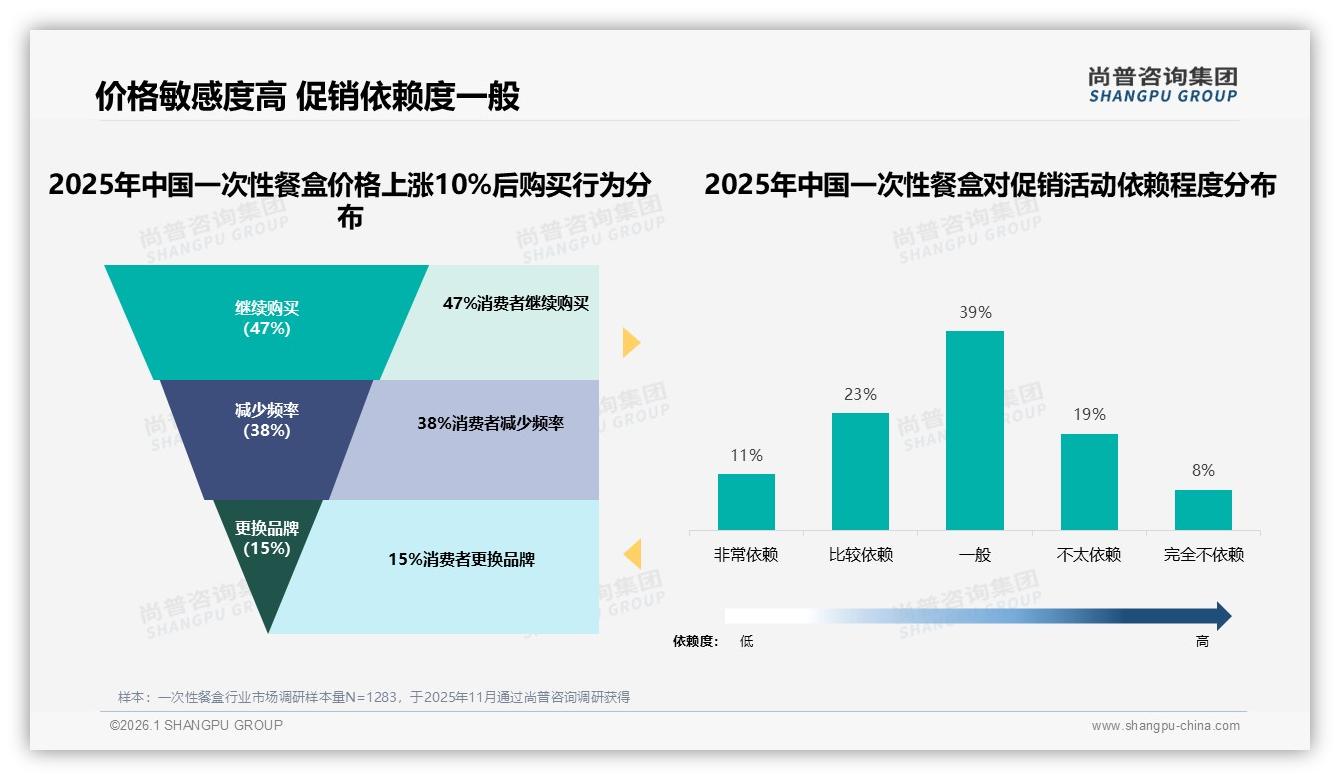 79%销量低于29元一次性餐盒低价主导，品牌如何突围——尚普咨询集团报告披露-2026年1月-一次性餐盒-38