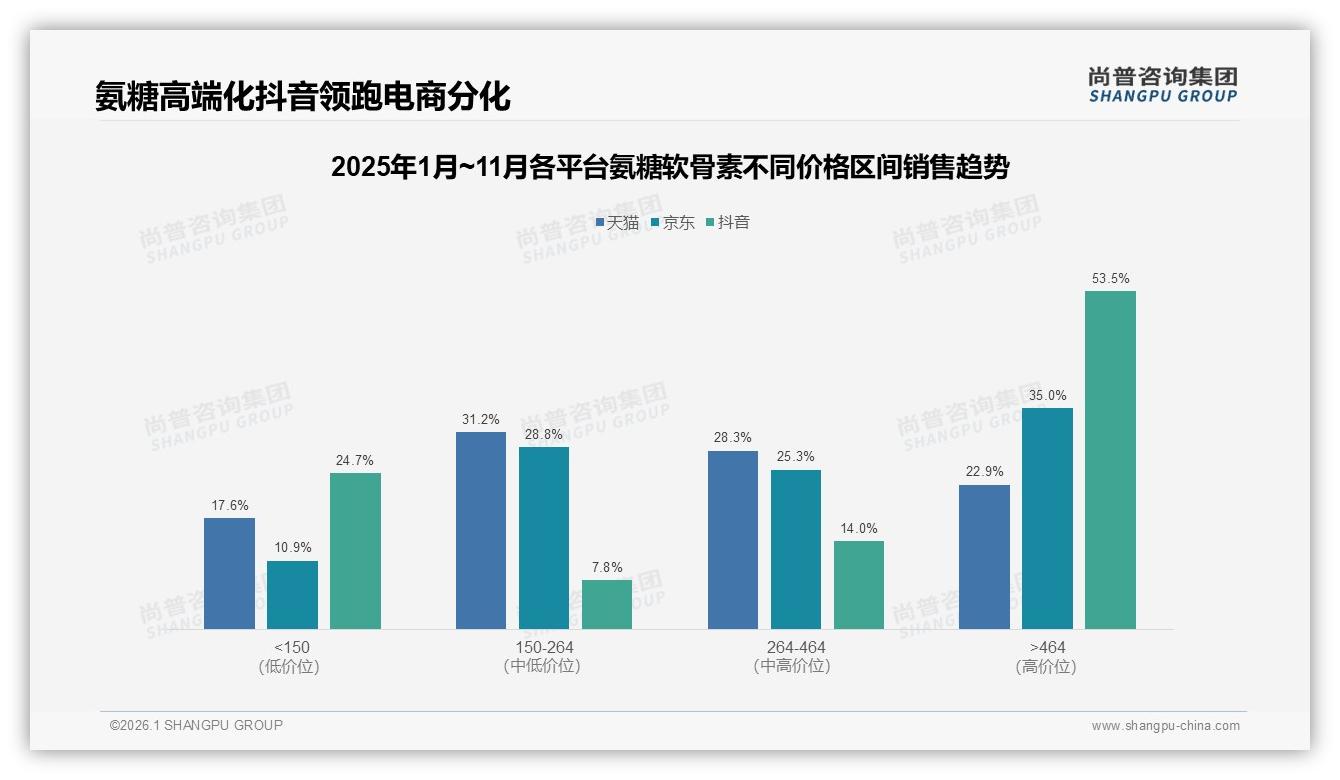 尚普咨询集团品类洞察：氨糖软骨素67%规律服用，用户粘性领跑保健品-2026年1月-氨糖软骨素-38