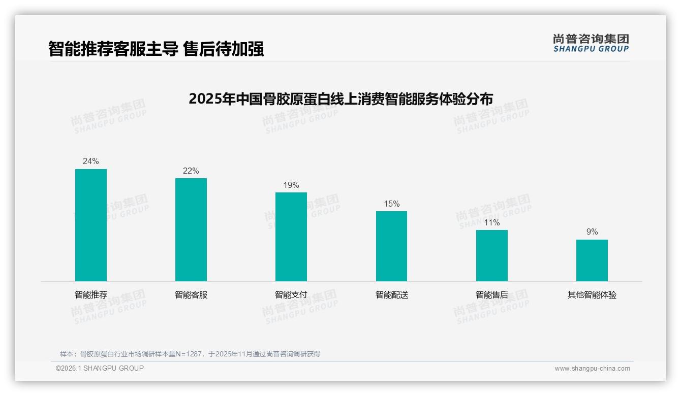 骨胶原蛋白退货体验满意度仅49%，智能售后11%占比最低亟待补齐——尚普咨询集团行业透视-2026年1月-骨胶原蛋白-38