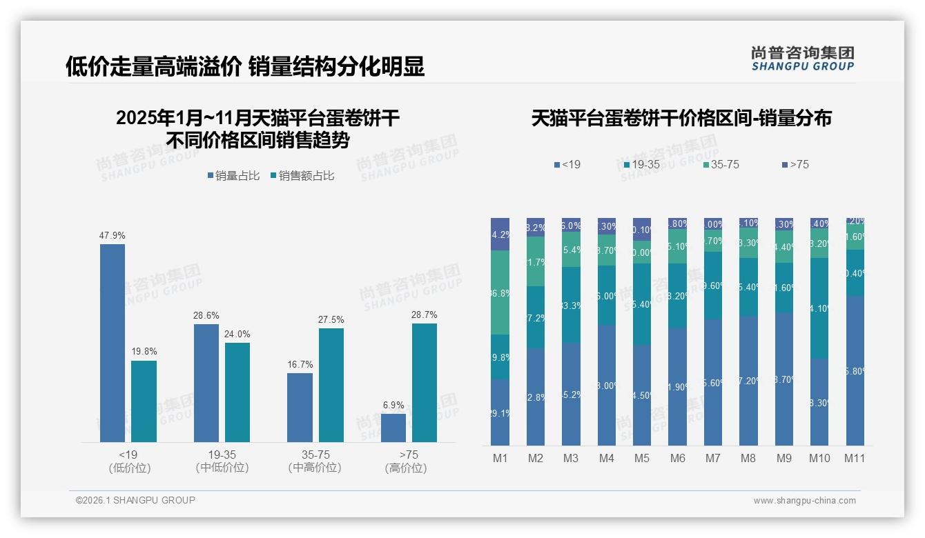 低价47%销量仅19%销售额蛋卷饼干利润困局如何破——尚普咨询集团趋势雷达报告-2026年1月-蛋卷饼干-38