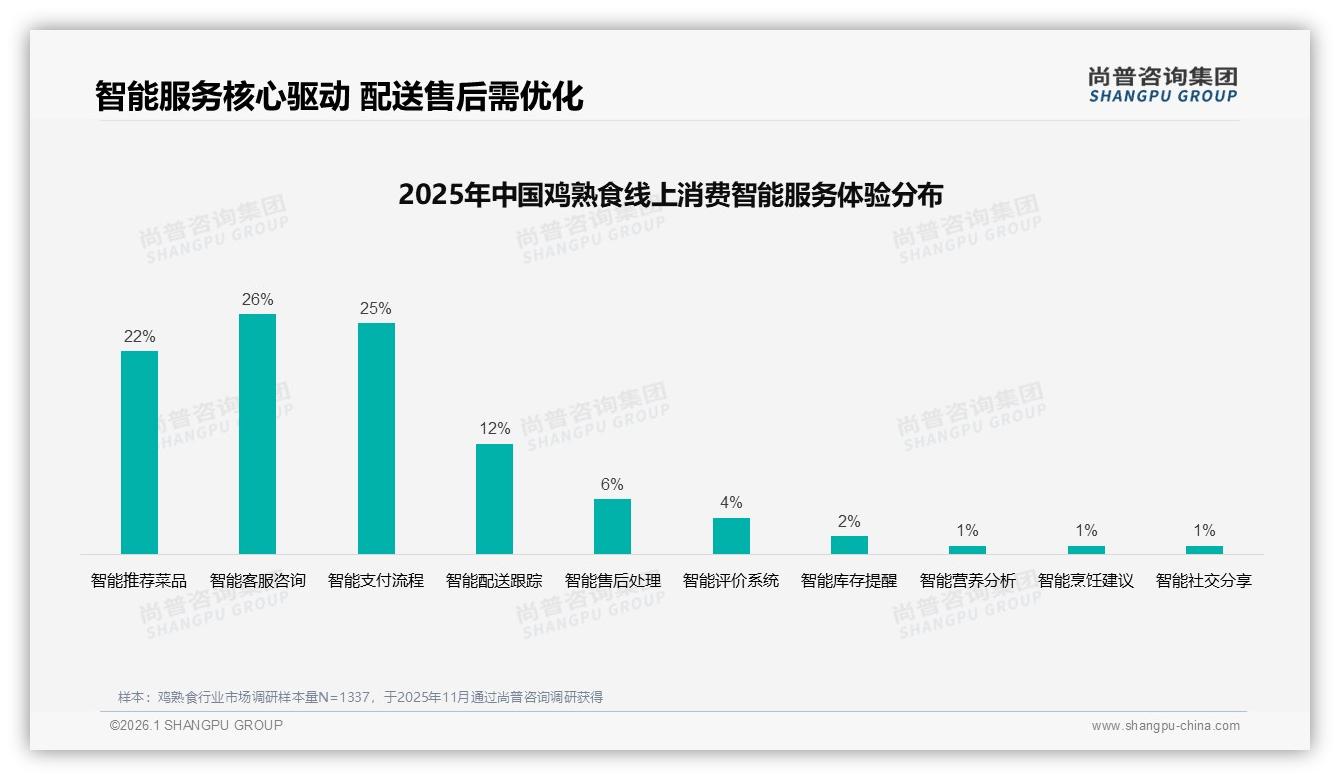 50%愿意推荐但28%嫌口味，鸡熟食复购瓶颈待解——尚普咨询集团独家披露-2026年1月-鸡熟食-38