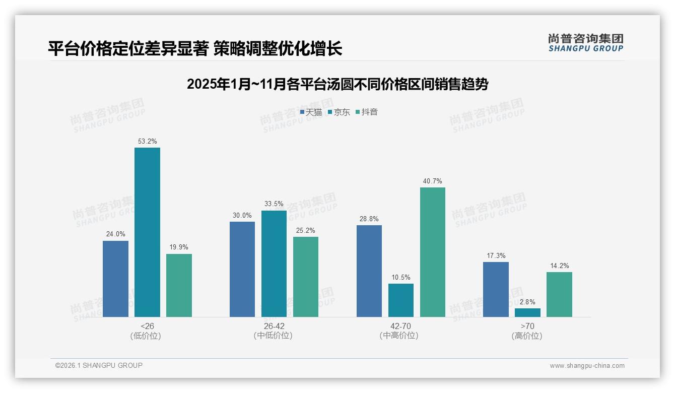 尚普咨询集团汤圆品类年报：26~35岁占31%中青年成汤圆消费绝对主力-2026年1月-汤圆-38