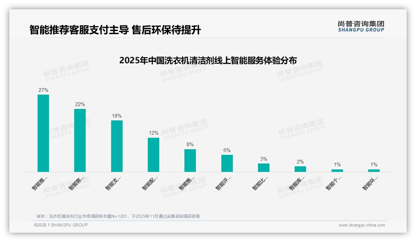 洗衣机清洁剂智能推荐仅27%覆盖，售后智能客服8%缺口藏体验升级空间——尚普咨询集团专题解读-2026年1月-洗衣机清洁剂-38