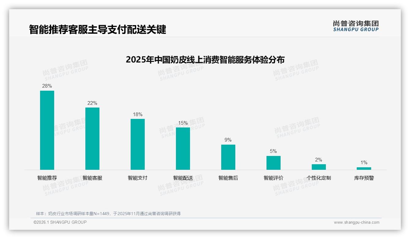 奶皮63%消费流程满意度但退货仅56%，售后体验待提速——尚普咨询集团独家披露-2026年1月-奶皮-38