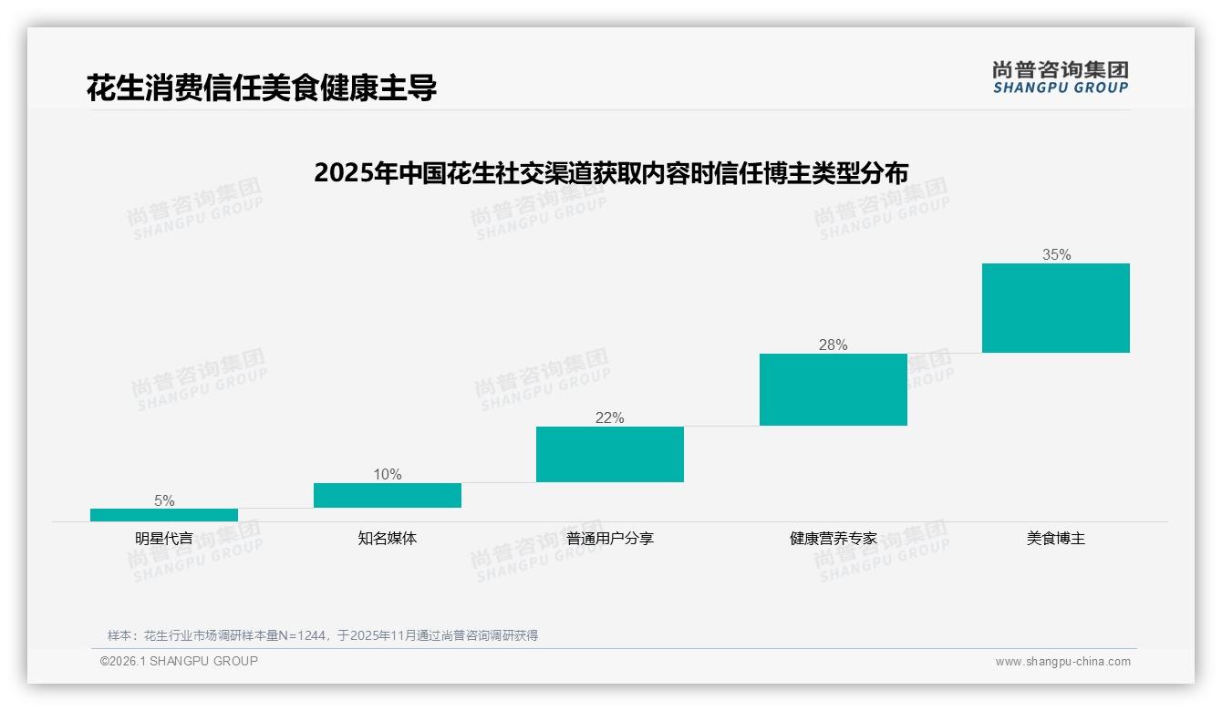 亲友口碑推荐35%高于广告，尚普咨询集团消费研究：花生社交信任引爆微信裂变-2026年1月-花生-38