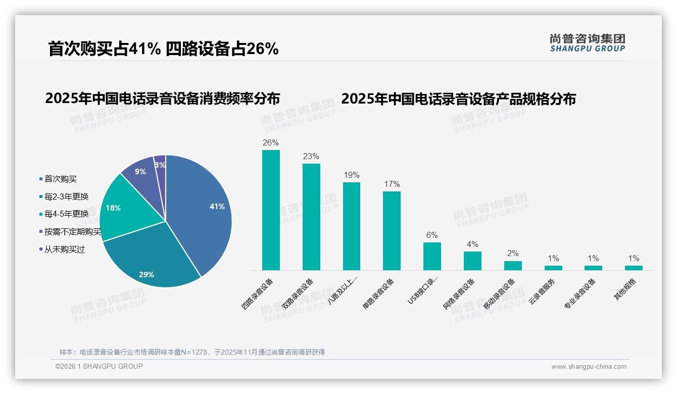 41%首次购买电话资料设备每2~3年29%换新尚普咨询集团数据洞察：新客激活与复购双轮驱动-2026年1月-电话资料设备-38