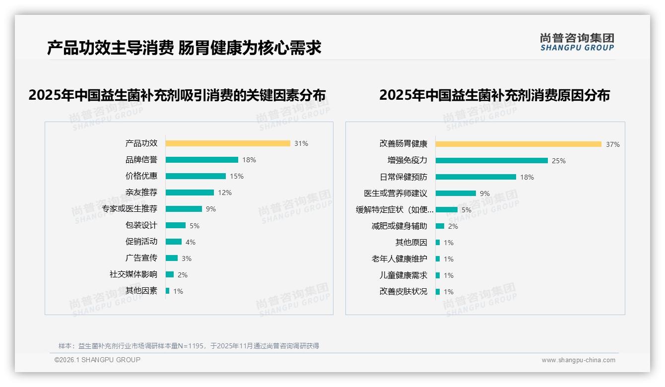 尚普咨询集团数据洞察：53%女性消费者主导益生菌补充剂市场，36~45岁占31%-2026年1月-益生菌补充剂-38