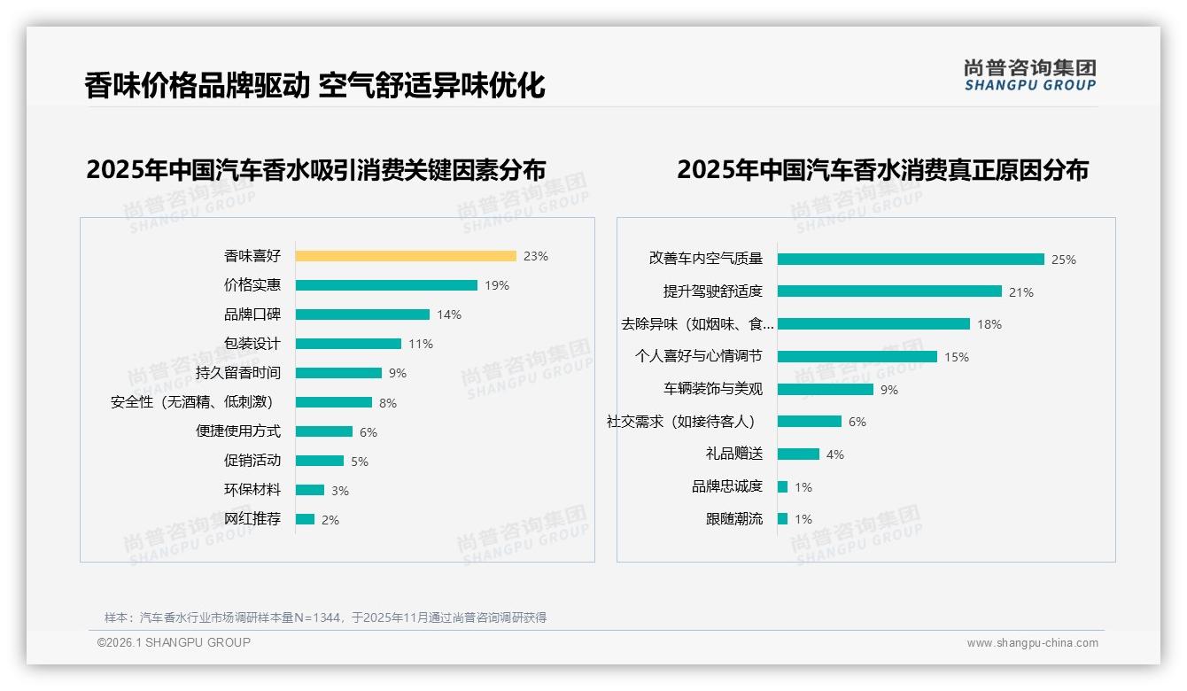 仅17%非常愿意推荐汽车香水香味主观28%成社交壁垒——尚普咨询集团行业观察-2026年1月-汽车香水-38