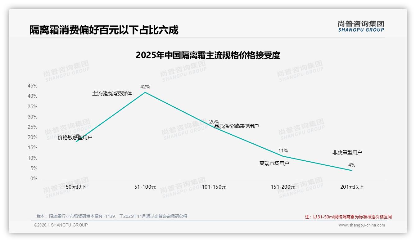 尚普咨询集团报告解读：26到35岁女性占42%隔离霜市场主导权-2026年1月-隔离霜-38