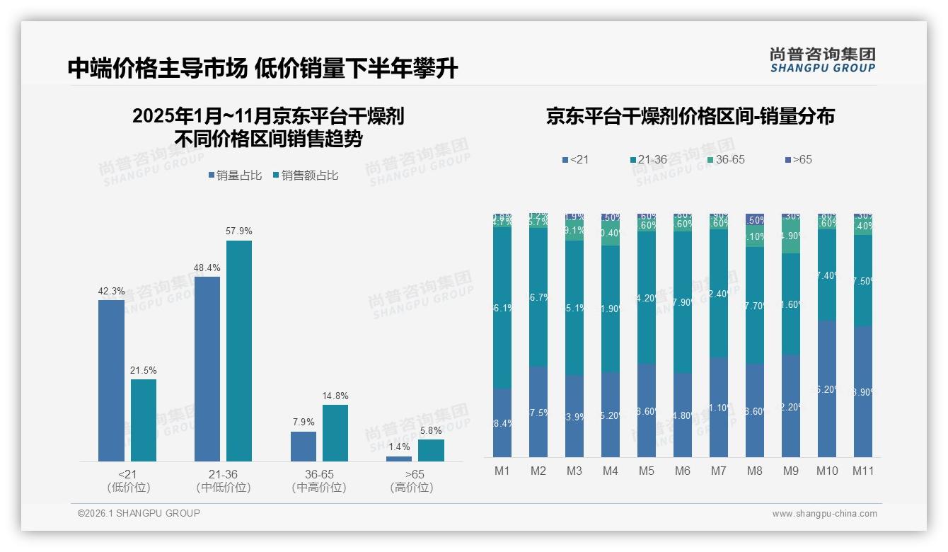 退货体验满意度仅49%干燥剂电商亟需补齐售后短板——尚普咨询集团独家披露-2026年1月-干燥剂-38
