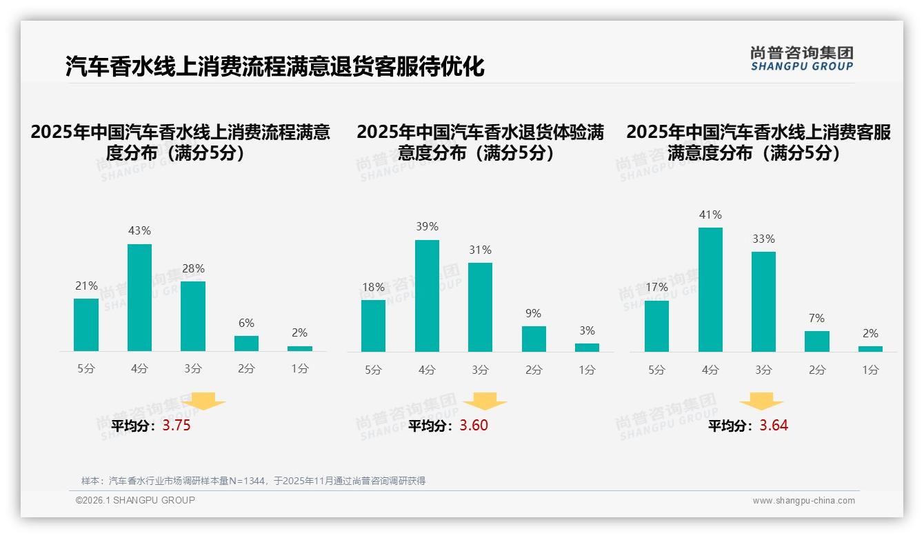 智能推荐24%体验需求最高汽车香水售后11%亟待优化——尚普咨询集团研报速览-2026年1月-汽车香水-38