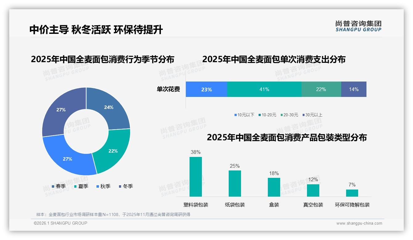 全麦面包线上消费退货满意度仅63%尚普咨询集团年度复盘呼吁体验升级-2026年1月-全麦面包-38