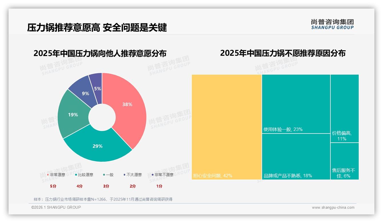 尚普咨询集团数据洞察：62%女性消费者主导压力锅家庭场景换新-2026年1月-压力锅-38
