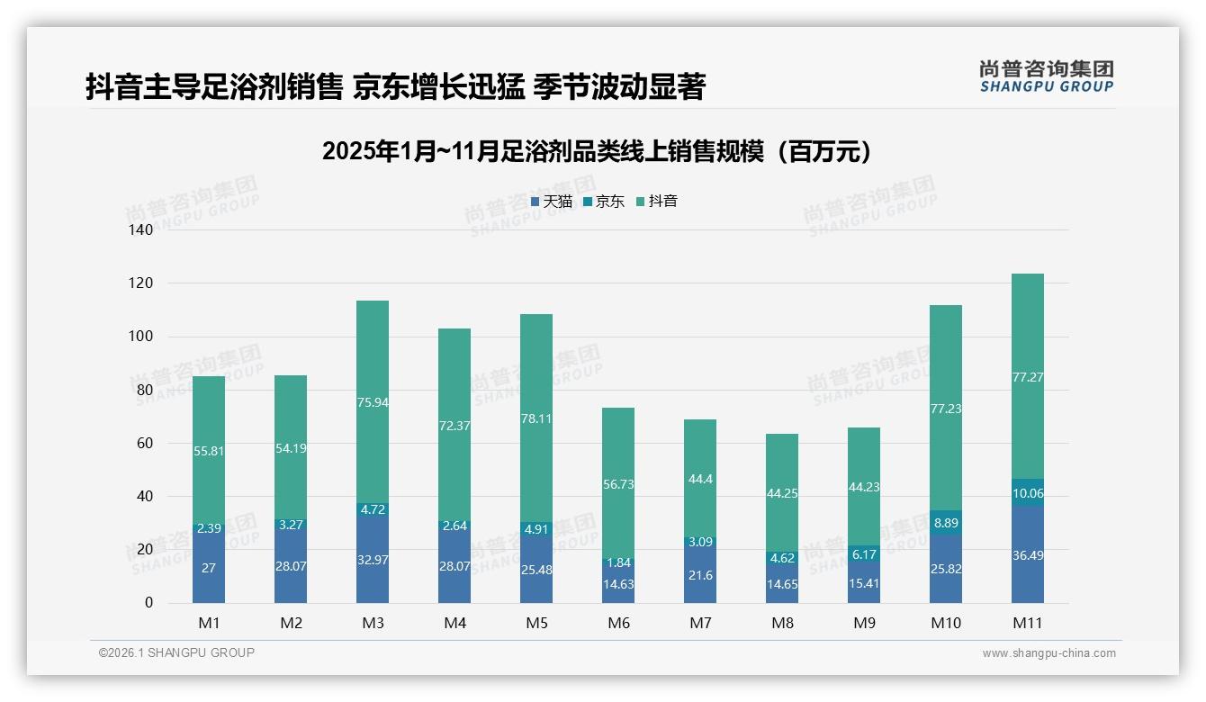 尚普咨询集团数据洞察：足浴剂抖音65%份额，直播带货成增长引擎-2026年1月-足浴剂-38
