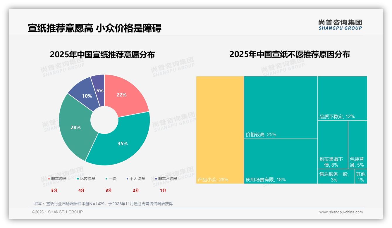 退货体验满意度仅50%，宣纸电商亟需补齐售后短板——尚普咨询集团专题解读-2026年1月-宣纸-38