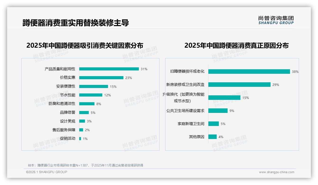 67%消费者3年以上才换蹲便器，耐用性成第一卖点——尚普咨询集团《2025年中国蹲便器市场洞察报告》-2026年1月-蹲便器-38