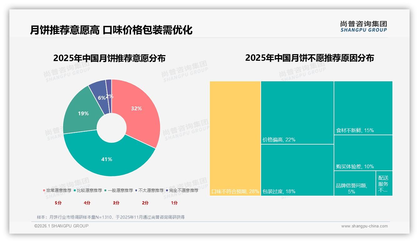 尚普咨询集团数据洞察：36~45岁占比31%中青年成月饼礼品消费绝对主力-2026年1月-月饼-38