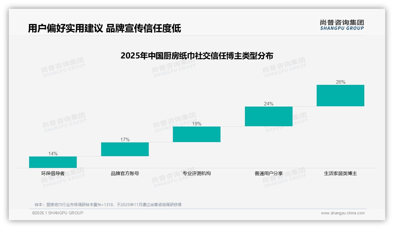 厨房纸巾68%消费者高度依赖促销，38%遇涨价减少购买频次——尚普咨询集团趋势雷达-2026年1月-厨房纸巾-38