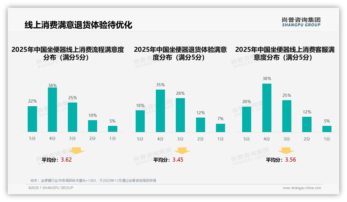 78%国产坐便器领跑市场，尚普咨询集团报告披露功能实用28%碾压进口溢价-2026年1月-坐便器-38