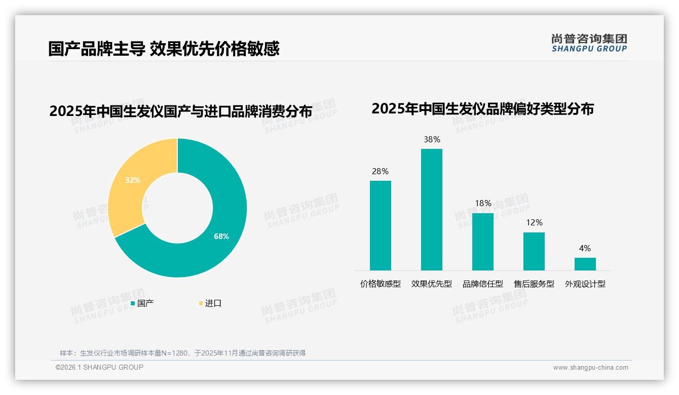 尚普咨询集团趋势雷达：48%用户因效果不佳转换生发仪品牌，忠诚度告急-2026年1月-生发仪-38