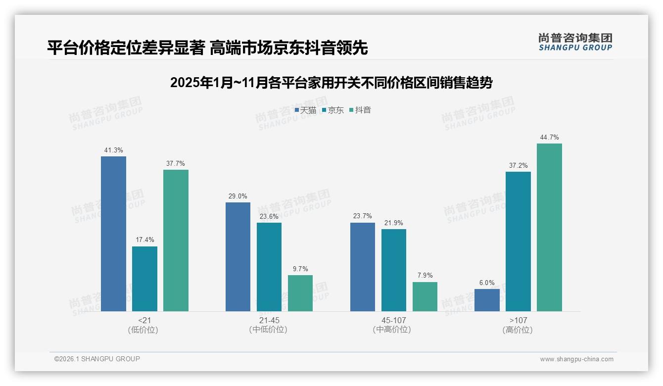 尚普咨询集团家用开关品类年报：京东56.7%销售额领跑，抖音高端占44.7%-2026年1月-家用开关-38