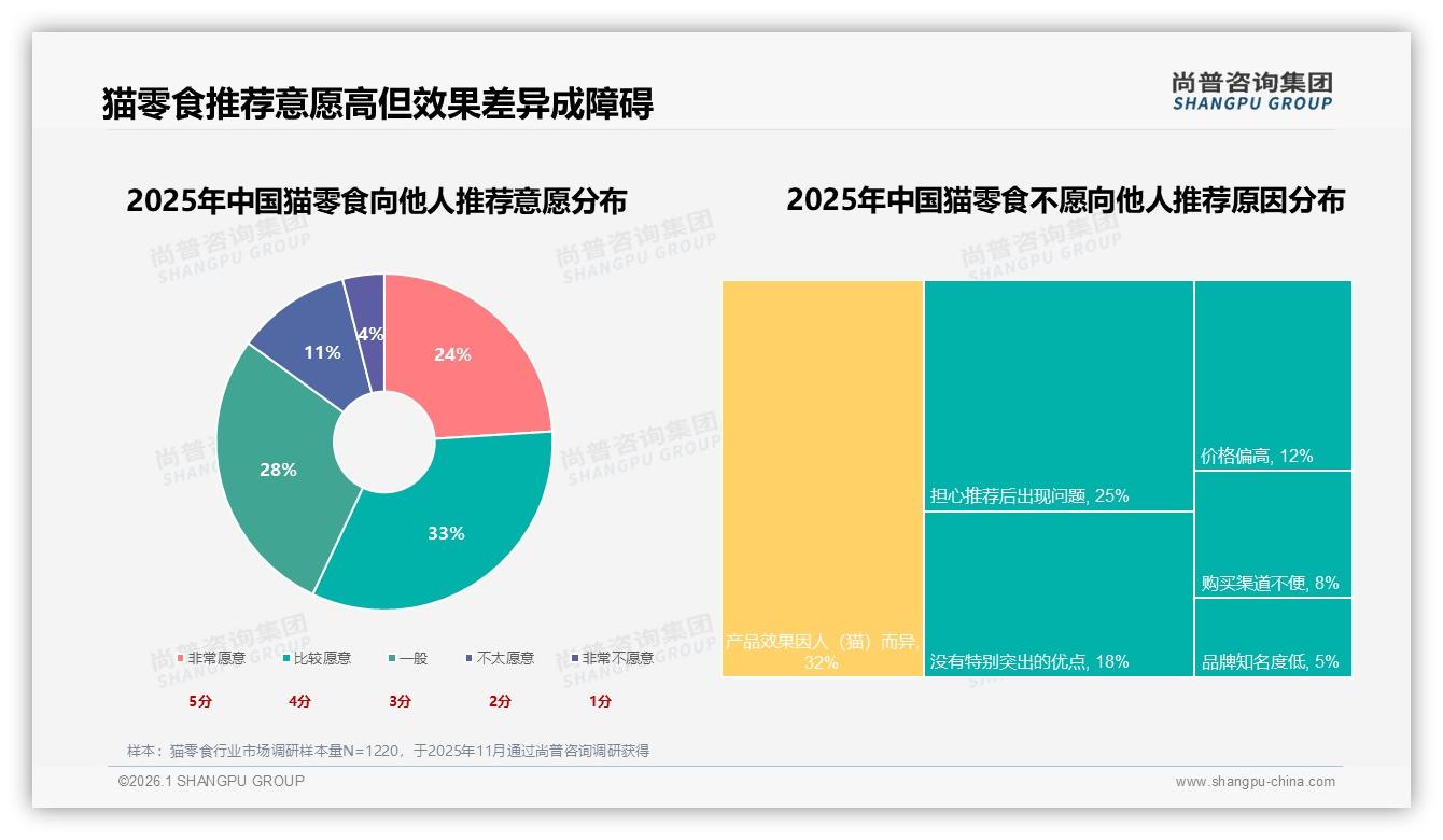 猫零食专家信任42%秒杀网红，宠物医生背书成品牌放大器——尚普咨询集团权威发布-2026年1月-猫零食-38