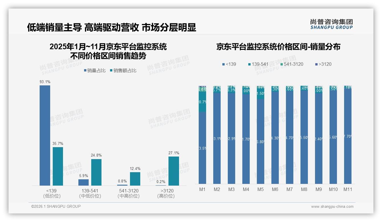 尚普咨询集团数据洞察：26到45岁男性占65%主导监控系统消费-2026年1月-监控系统-38