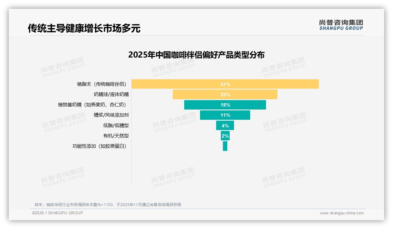 尚普咨询集团品类洞察：咖啡伴侣促销依赖45%，价格上涨10%仅41%继续买-2026年1月-咖啡伴侣-38