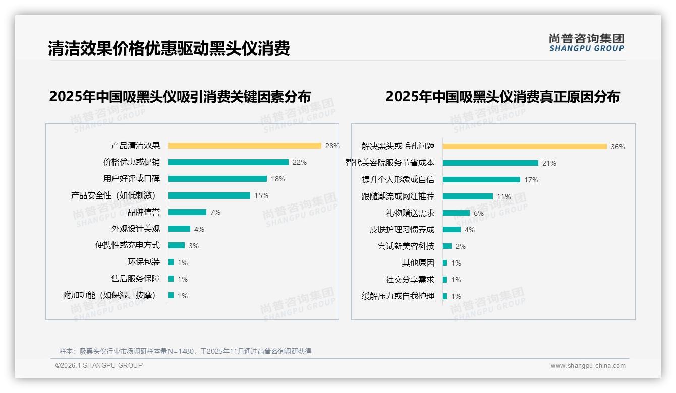 尚普咨询集团行业透视：国产吸黑头仪79%份额领先进口性价比战役胜出-2026年1月-吸黑头仪-38