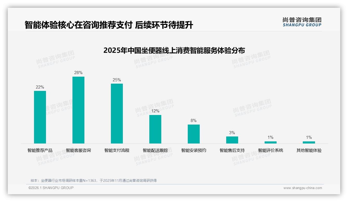 尚普咨询集团独家披露：60%高推荐坐便器却31%体验未达预期，售后成口碑命门-2026年1月-坐便器-38