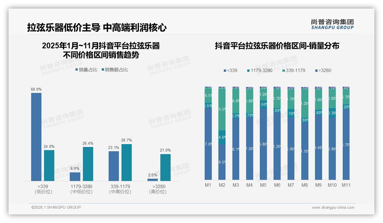 拉弦乐器68%销量低于339元抖音低价爆品策略——尚普咨询集团报告披露-2026年1月-拉弦乐器-38