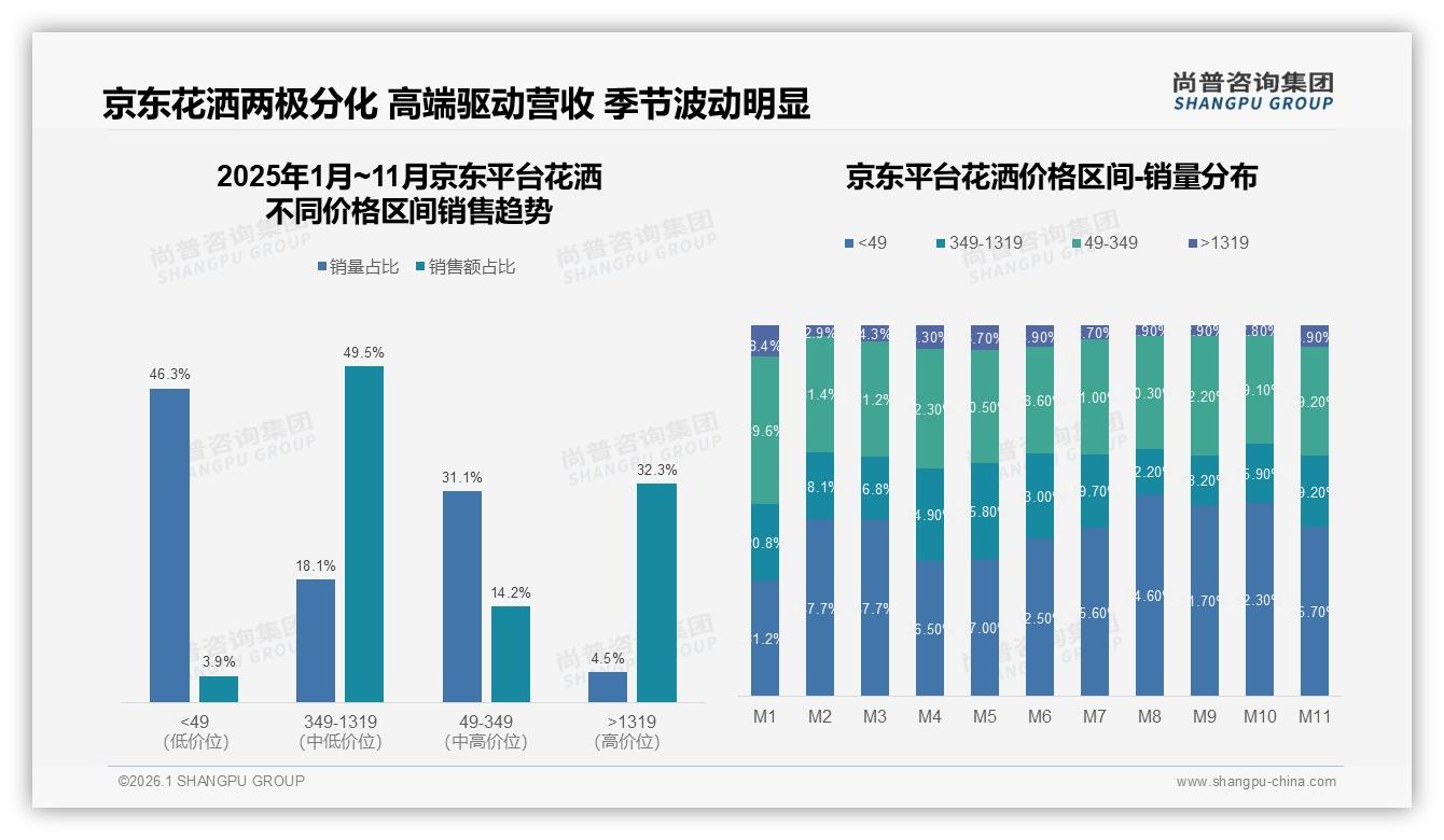 京东46%销量低于49元仅贡献3.9%销售额，81%营收靠中高端——尚普咨询集团行业透视-2026年1月-花洒-38