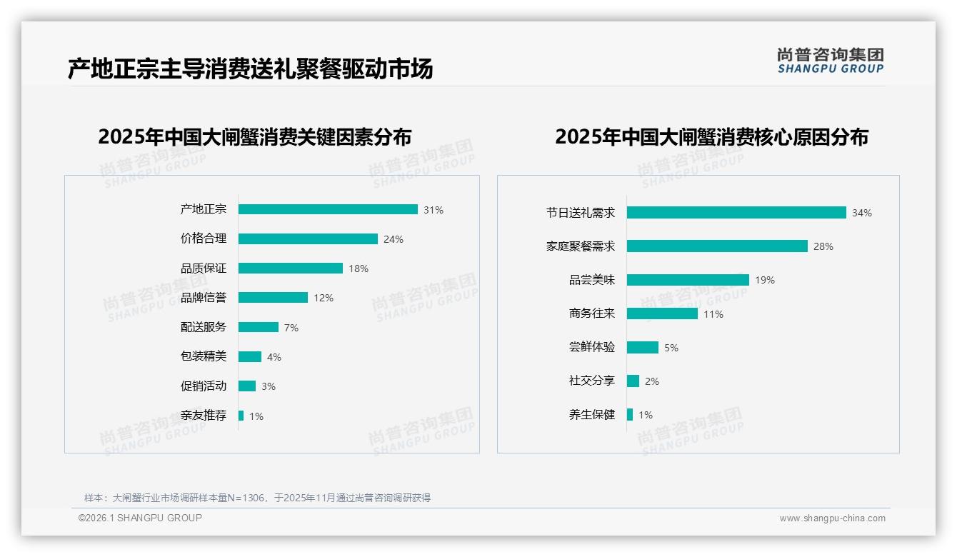 38%偏好阳澄湖大闸蟹，品牌溢价150元档成交占42%——尚普咨询集团权威报告发布-2026年1月-大闸蟹-38