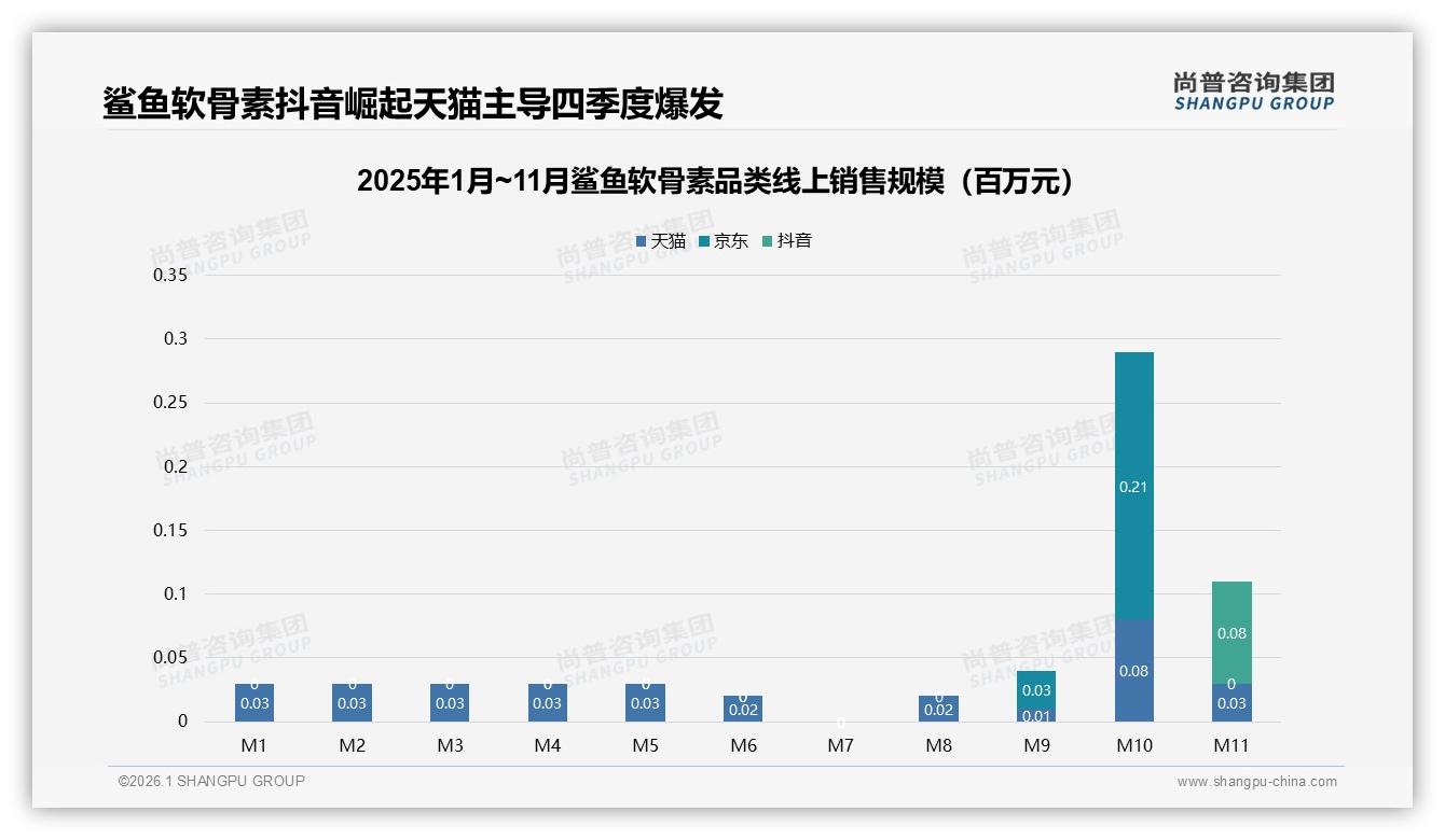 鲨鱼软骨素38%真实用户口碑最能带货，尚普咨询集团白皮书指出-2026年1月-鲨鱼软骨素-38