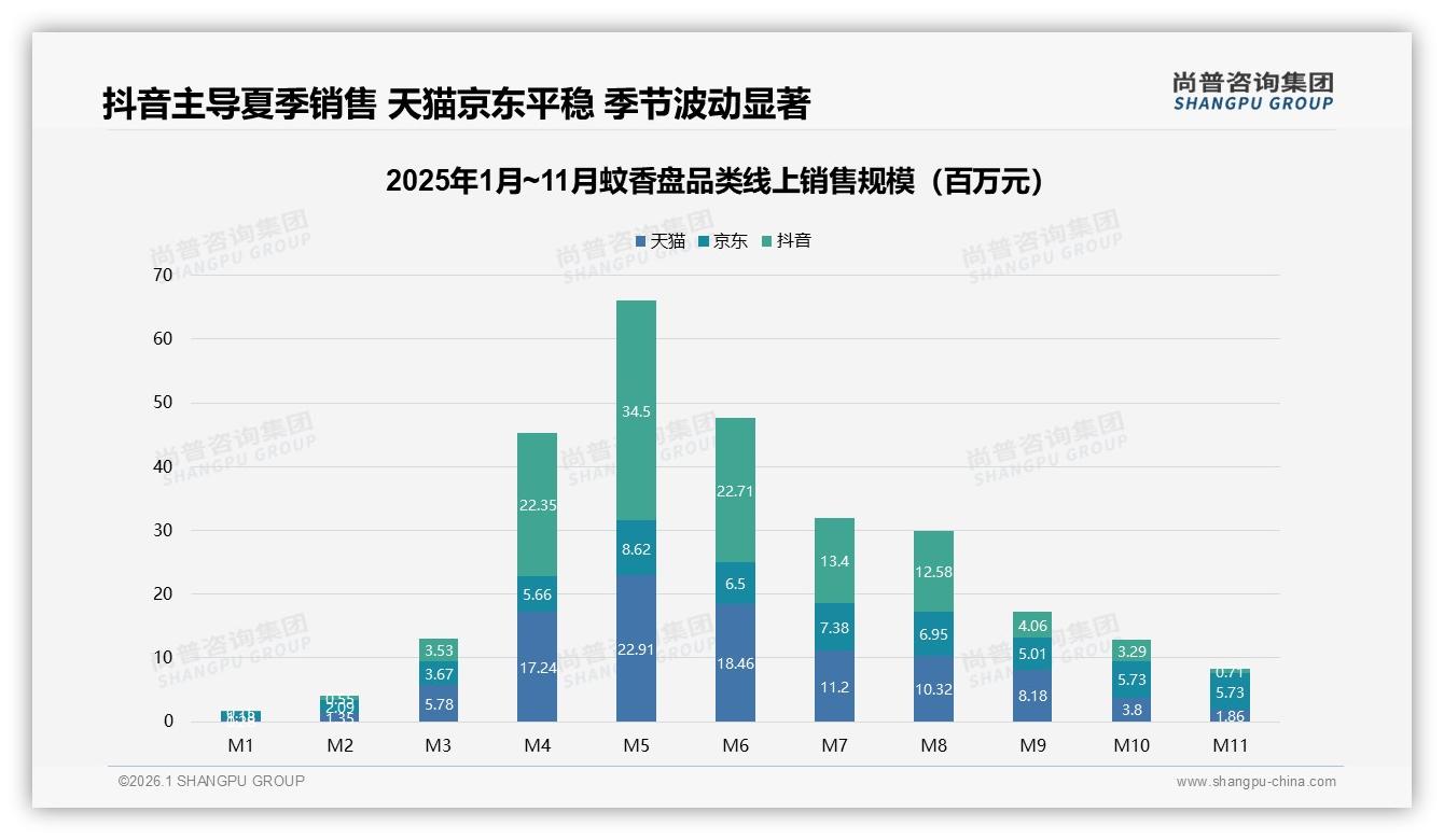 41%消费者仅夏季购买蚊香盘，季节性营销缺口高达59%——尚普咨询集团报告披露-2026年1月-蚊香盘-38
