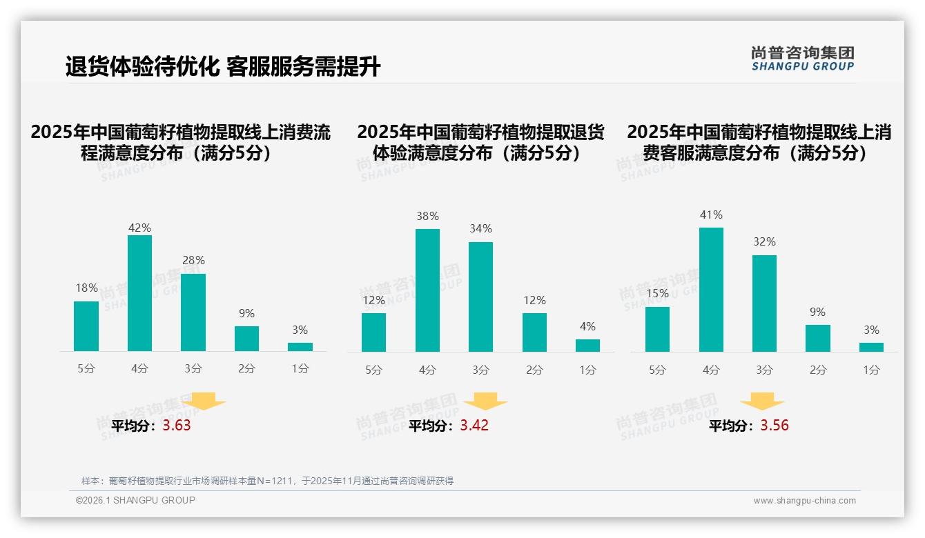 智能推荐客服需求27%领跑，葡萄籽植物提取数字化体验升级新入口——尚普咨询集团趋势洞察报告-2026年1月-葡萄籽植物提取-38